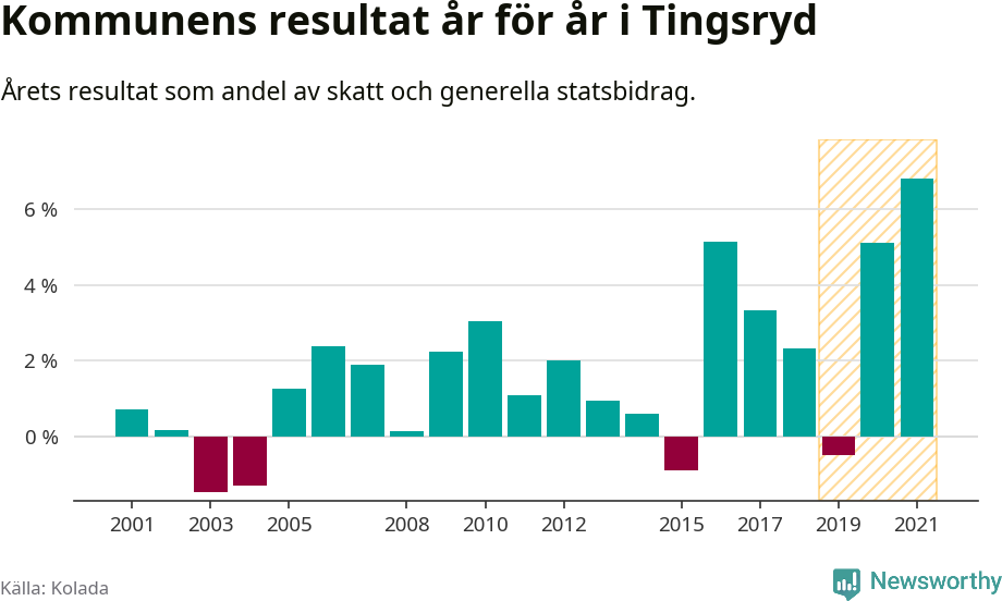 Graf: Kommunens resultat över tid i Tingsryds kommun